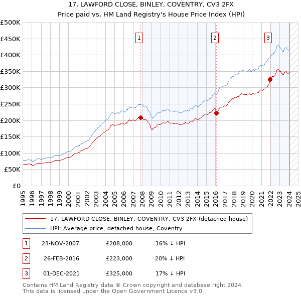 17, LAWFORD CLOSE, BINLEY, COVENTRY, CV3 2FX: Price paid vs HM Land Registry's House Price Index