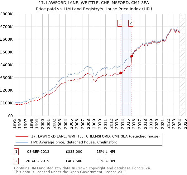 17, LAWFORD LANE, WRITTLE, CHELMSFORD, CM1 3EA: Price paid vs HM Land Registry's House Price Index