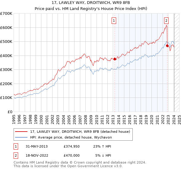 17, LAWLEY WAY, DROITWICH, WR9 8FB: Price paid vs HM Land Registry's House Price Index