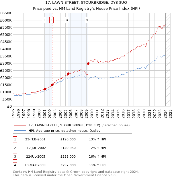 17, LAWN STREET, STOURBRIDGE, DY8 3UQ: Price paid vs HM Land Registry's House Price Index