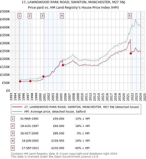 17, LAWNSWOOD PARK ROAD, SWINTON, MANCHESTER, M27 5NJ: Price paid vs HM Land Registry's House Price Index