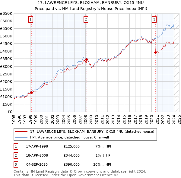 17, LAWRENCE LEYS, BLOXHAM, BANBURY, OX15 4NU: Price paid vs HM Land Registry's House Price Index