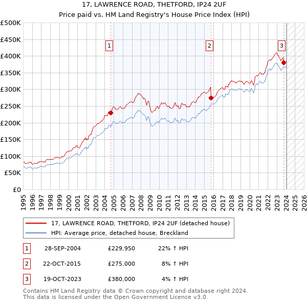 17, LAWRENCE ROAD, THETFORD, IP24 2UF: Price paid vs HM Land Registry's House Price Index