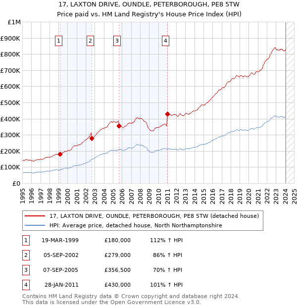 17, LAXTON DRIVE, OUNDLE, PETERBOROUGH, PE8 5TW: Price paid vs HM Land Registry's House Price Index