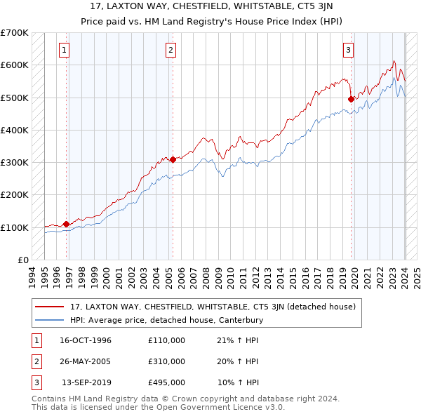 17, LAXTON WAY, CHESTFIELD, WHITSTABLE, CT5 3JN: Price paid vs HM Land Registry's House Price Index