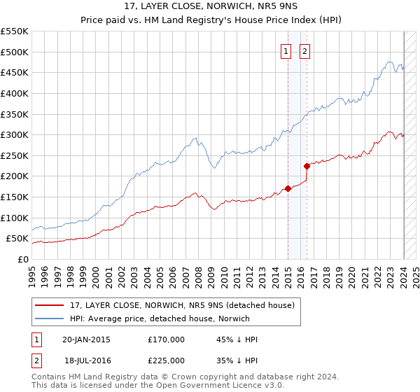17, LAYER CLOSE, NORWICH, NR5 9NS: Price paid vs HM Land Registry's House Price Index