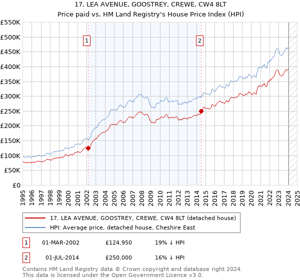 17, LEA AVENUE, GOOSTREY, CREWE, CW4 8LT: Price paid vs HM Land Registry's House Price Index