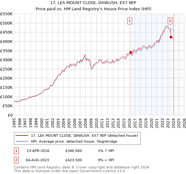 17, LEA MOUNT CLOSE, DAWLISH, EX7 9EP: Price paid vs HM Land Registry's House Price Index