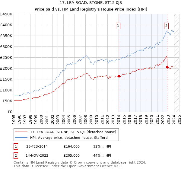 17, LEA ROAD, STONE, ST15 0JS: Price paid vs HM Land Registry's House Price Index