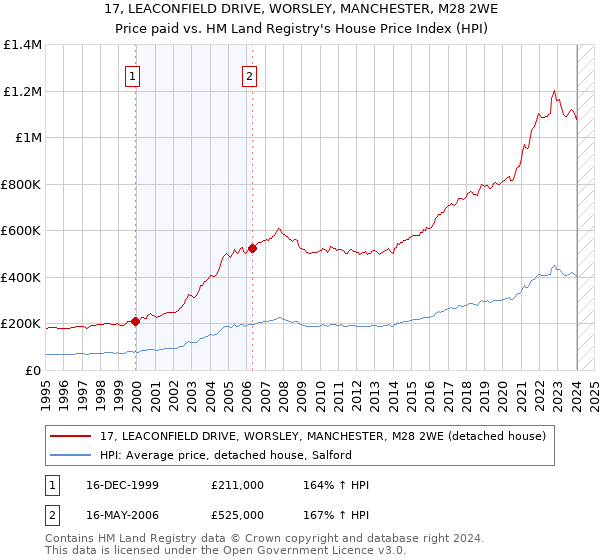 17, LEACONFIELD DRIVE, WORSLEY, MANCHESTER, M28 2WE: Price paid vs HM Land Registry's House Price Index