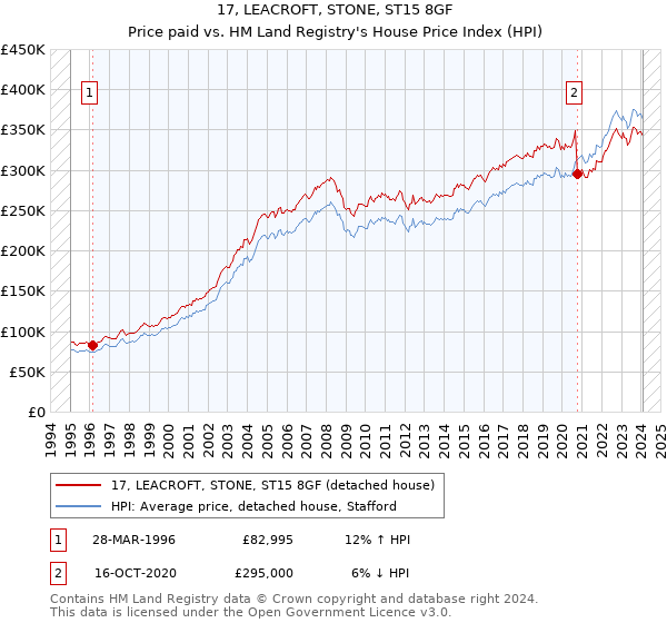 17, LEACROFT, STONE, ST15 8GF: Price paid vs HM Land Registry's House Price Index