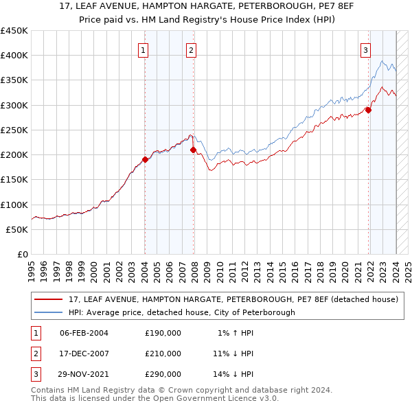 17, LEAF AVENUE, HAMPTON HARGATE, PETERBOROUGH, PE7 8EF: Price paid vs HM Land Registry's House Price Index