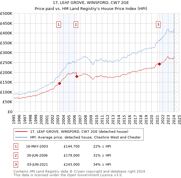 17, LEAF GROVE, WINSFORD, CW7 2GE: Price paid vs HM Land Registry's House Price Index
