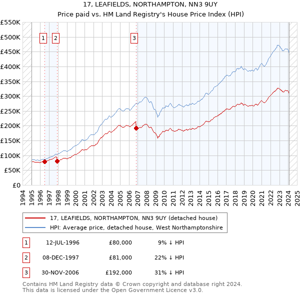 17, LEAFIELDS, NORTHAMPTON, NN3 9UY: Price paid vs HM Land Registry's House Price Index