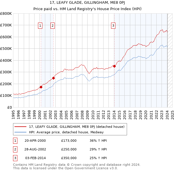 17, LEAFY GLADE, GILLINGHAM, ME8 0PJ: Price paid vs HM Land Registry's House Price Index