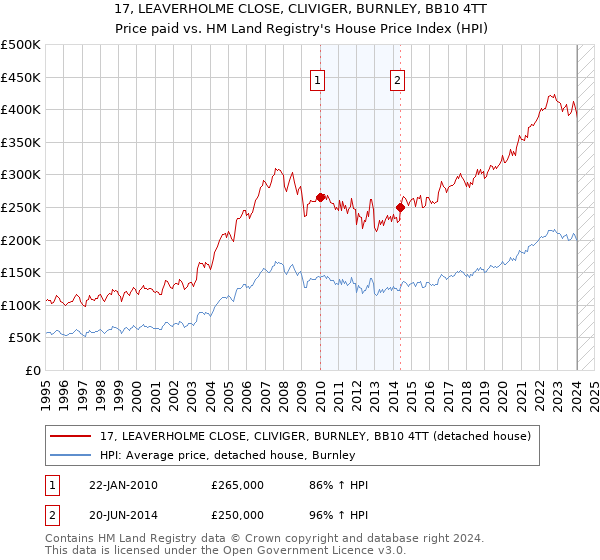 17, LEAVERHOLME CLOSE, CLIVIGER, BURNLEY, BB10 4TT: Price paid vs HM Land Registry's House Price Index