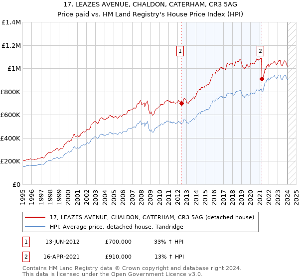 17, LEAZES AVENUE, CHALDON, CATERHAM, CR3 5AG: Price paid vs HM Land Registry's House Price Index