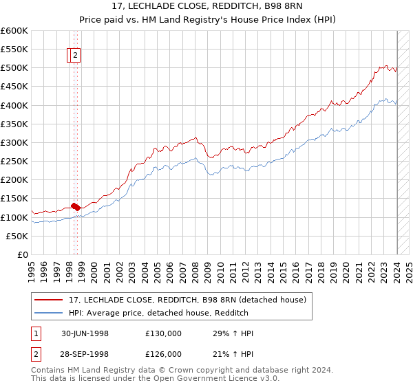 17, LECHLADE CLOSE, REDDITCH, B98 8RN: Price paid vs HM Land Registry's House Price Index