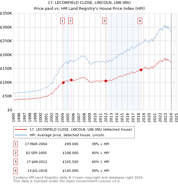17, LECONFIELD CLOSE, LINCOLN, LN6 0NU: Price paid vs HM Land Registry's House Price Index