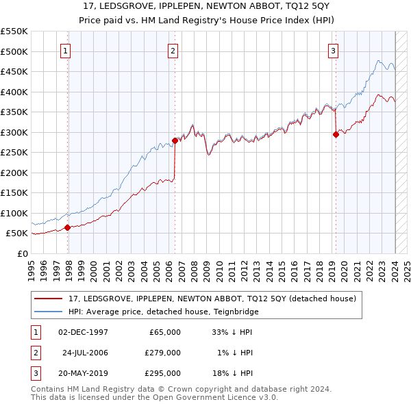 17, LEDSGROVE, IPPLEPEN, NEWTON ABBOT, TQ12 5QY: Price paid vs HM Land Registry's House Price Index