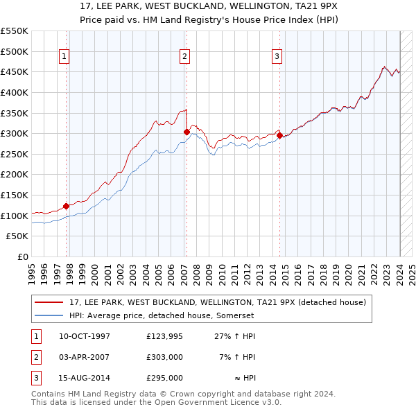 17, LEE PARK, WEST BUCKLAND, WELLINGTON, TA21 9PX: Price paid vs HM Land Registry's House Price Index
