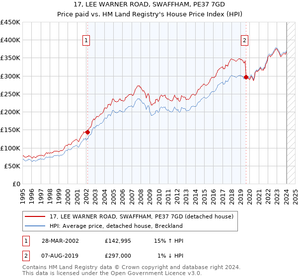 17, LEE WARNER ROAD, SWAFFHAM, PE37 7GD: Price paid vs HM Land Registry's House Price Index
