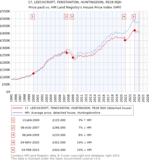 17, LEECHCROFT, FENSTANTON, HUNTINGDON, PE28 9QH: Price paid vs HM Land Registry's House Price Index