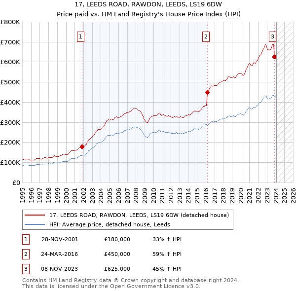 17, LEEDS ROAD, RAWDON, LEEDS, LS19 6DW: Price paid vs HM Land Registry's House Price Index