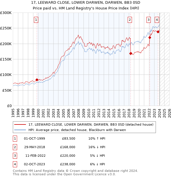 17, LEEWARD CLOSE, LOWER DARWEN, DARWEN, BB3 0SD: Price paid vs HM Land Registry's House Price Index