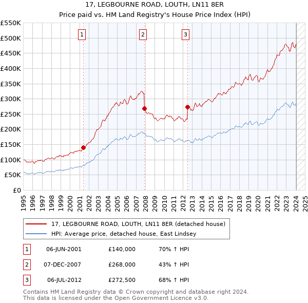 17, LEGBOURNE ROAD, LOUTH, LN11 8ER: Price paid vs HM Land Registry's House Price Index