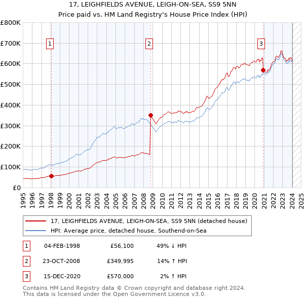 17, LEIGHFIELDS AVENUE, LEIGH-ON-SEA, SS9 5NN: Price paid vs HM Land Registry's House Price Index