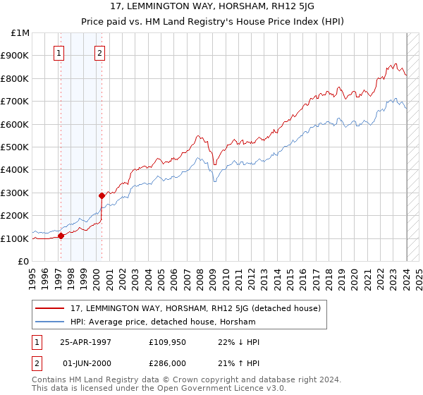 17, LEMMINGTON WAY, HORSHAM, RH12 5JG: Price paid vs HM Land Registry's House Price Index