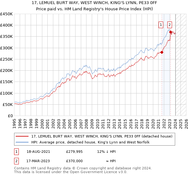 17, LEMUEL BURT WAY, WEST WINCH, KING'S LYNN, PE33 0FF: Price paid vs HM Land Registry's House Price Index