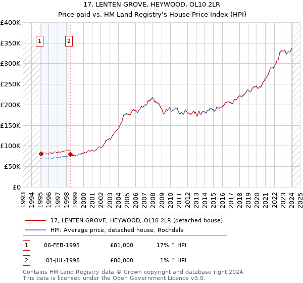 17, LENTEN GROVE, HEYWOOD, OL10 2LR: Price paid vs HM Land Registry's House Price Index