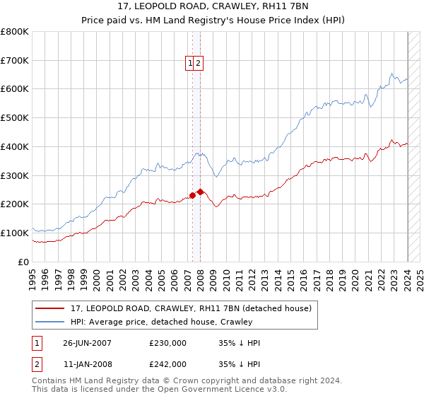 17, LEOPOLD ROAD, CRAWLEY, RH11 7BN: Price paid vs HM Land Registry's House Price Index