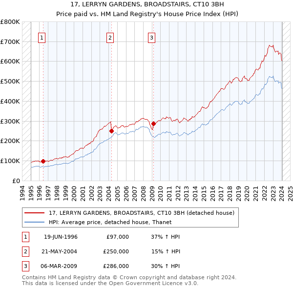 17, LERRYN GARDENS, BROADSTAIRS, CT10 3BH: Price paid vs HM Land Registry's House Price Index