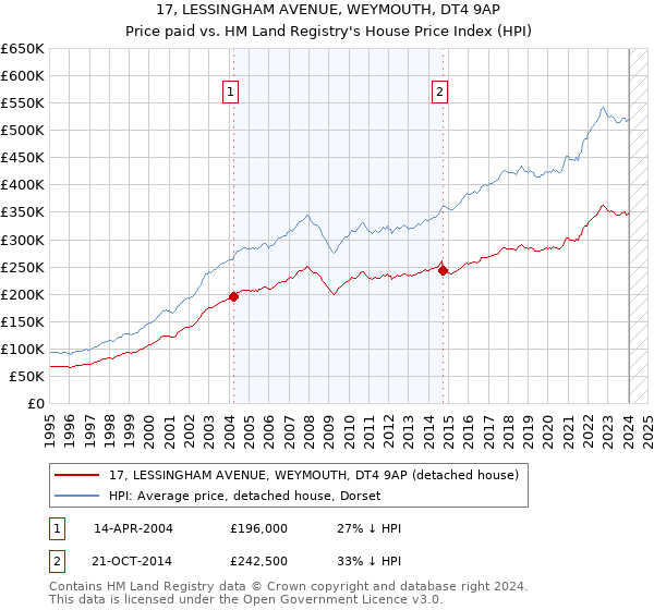 17, LESSINGHAM AVENUE, WEYMOUTH, DT4 9AP: Price paid vs HM Land Registry's House Price Index
