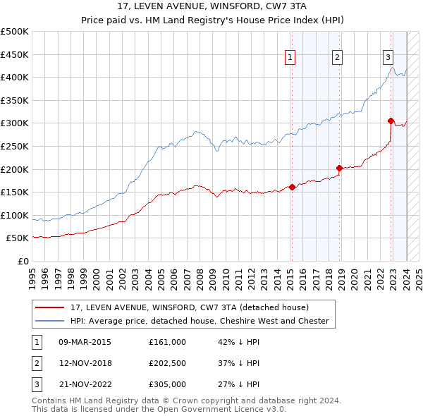 17, LEVEN AVENUE, WINSFORD, CW7 3TA: Price paid vs HM Land Registry's House Price Index