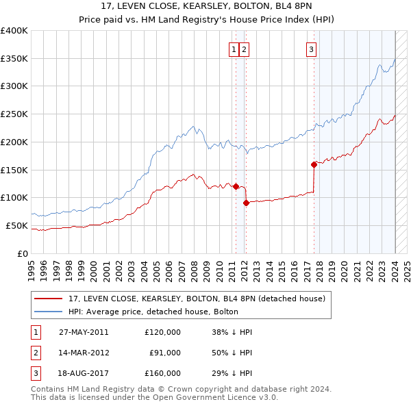 17, LEVEN CLOSE, KEARSLEY, BOLTON, BL4 8PN: Price paid vs HM Land Registry's House Price Index
