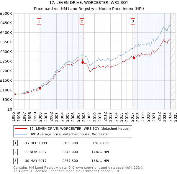 17, LEVEN DRIVE, WORCESTER, WR5 3QY: Price paid vs HM Land Registry's House Price Index