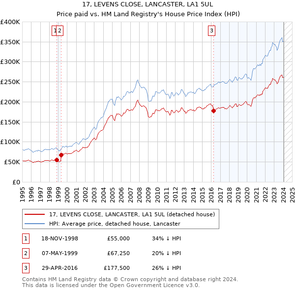 17, LEVENS CLOSE, LANCASTER, LA1 5UL: Price paid vs HM Land Registry's House Price Index