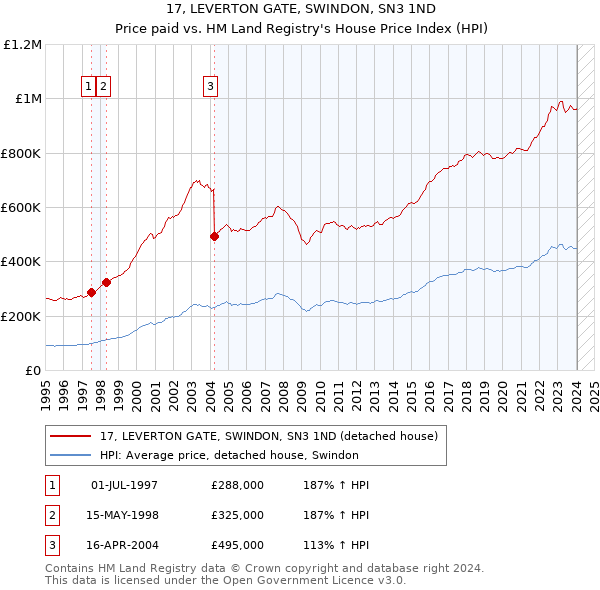 17, LEVERTON GATE, SWINDON, SN3 1ND: Price paid vs HM Land Registry's House Price Index