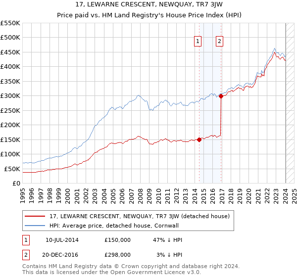17, LEWARNE CRESCENT, NEWQUAY, TR7 3JW: Price paid vs HM Land Registry's House Price Index