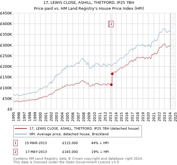 17, LEWIS CLOSE, ASHILL, THETFORD, IP25 7BH: Price paid vs HM Land Registry's House Price Index