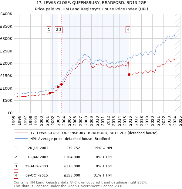 17, LEWIS CLOSE, QUEENSBURY, BRADFORD, BD13 2GF: Price paid vs HM Land Registry's House Price Index