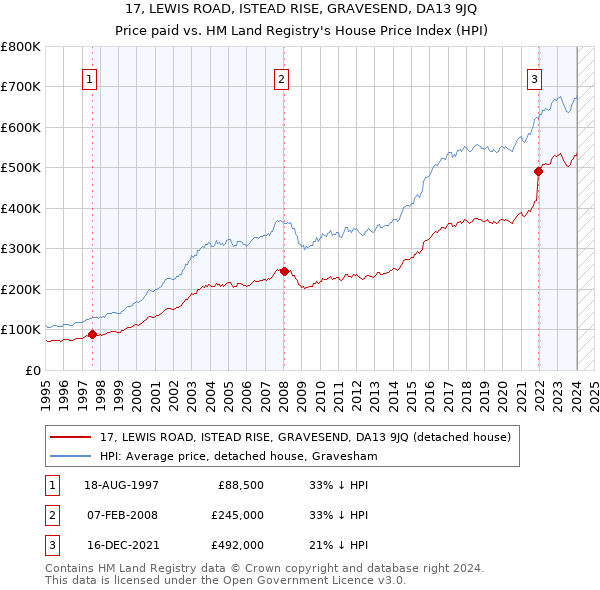 17, LEWIS ROAD, ISTEAD RISE, GRAVESEND, DA13 9JQ: Price paid vs HM Land Registry's House Price Index
