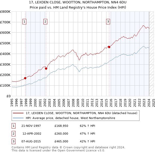17, LEXDEN CLOSE, WOOTTON, NORTHAMPTON, NN4 6DU: Price paid vs HM Land Registry's House Price Index