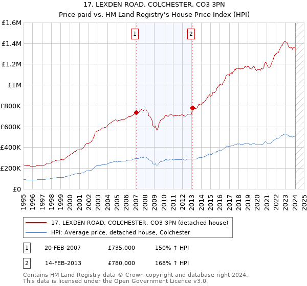 17, LEXDEN ROAD, COLCHESTER, CO3 3PN: Price paid vs HM Land Registry's House Price Index