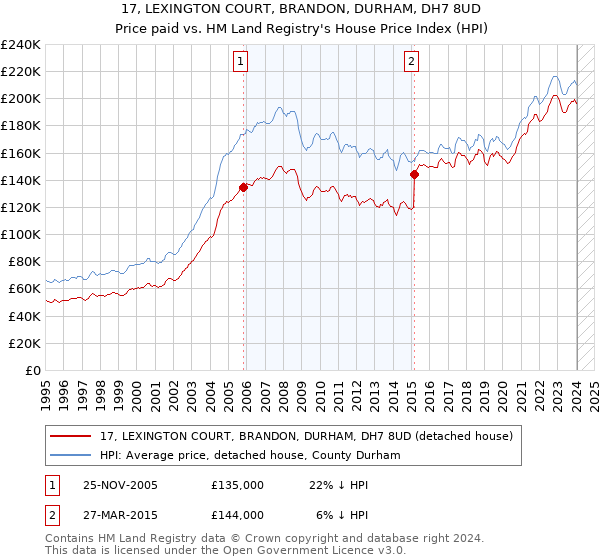 17, LEXINGTON COURT, BRANDON, DURHAM, DH7 8UD: Price paid vs HM Land Registry's House Price Index