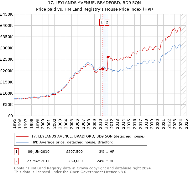 17, LEYLANDS AVENUE, BRADFORD, BD9 5QN: Price paid vs HM Land Registry's House Price Index